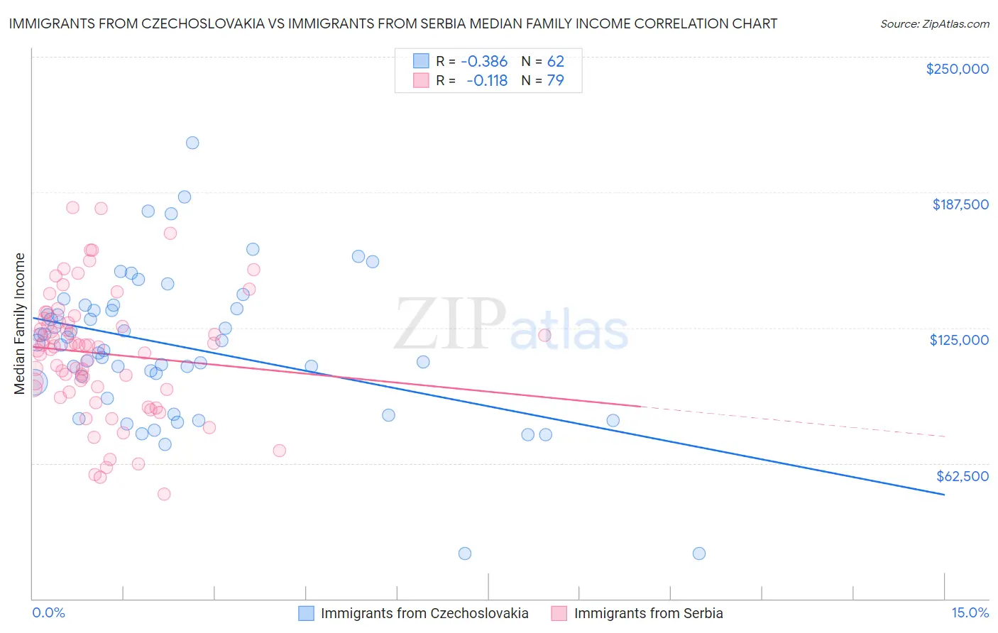 Immigrants from Czechoslovakia vs Immigrants from Serbia Median Family Income