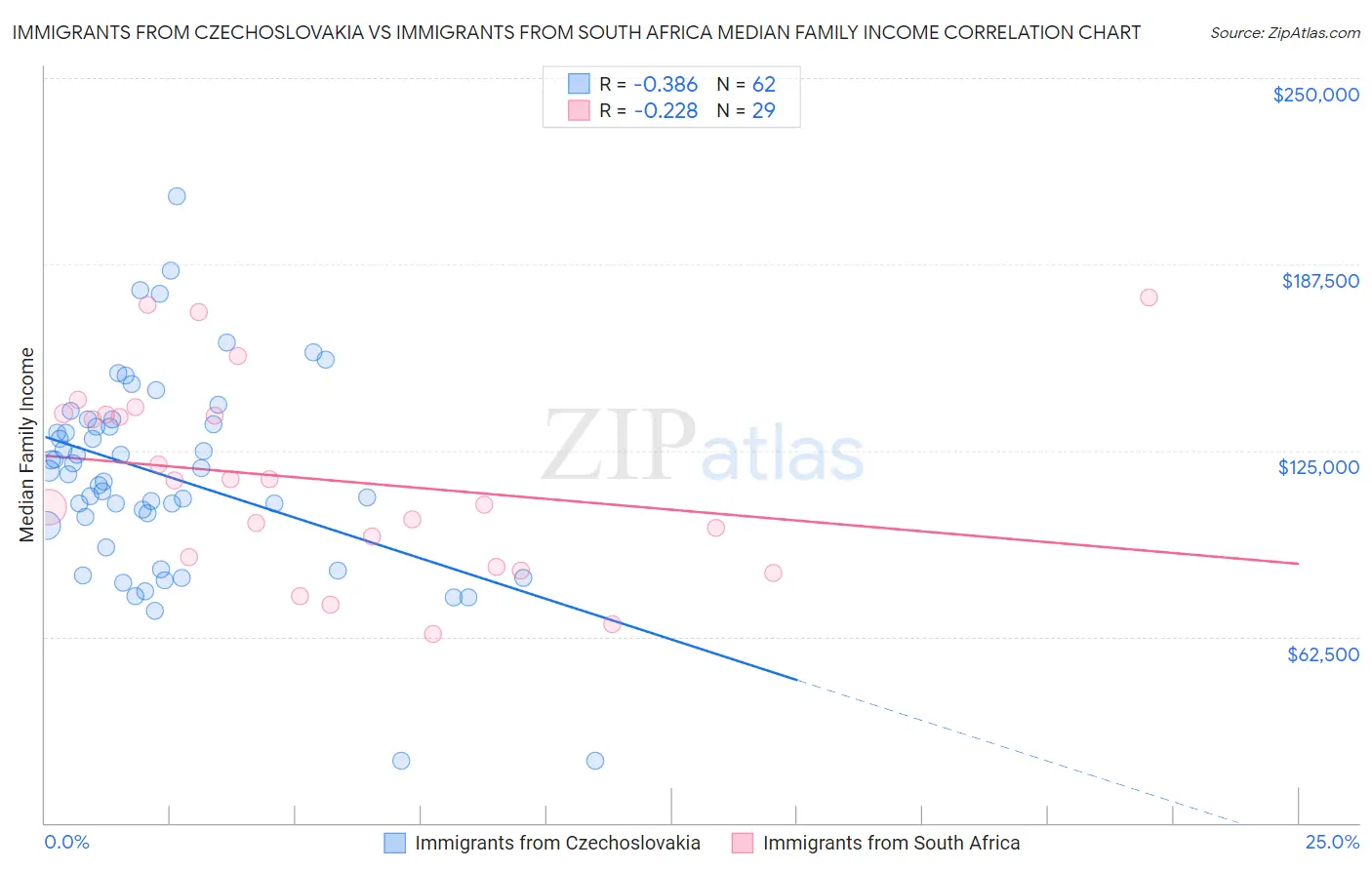 Immigrants from Czechoslovakia vs Immigrants from South Africa Median Family Income