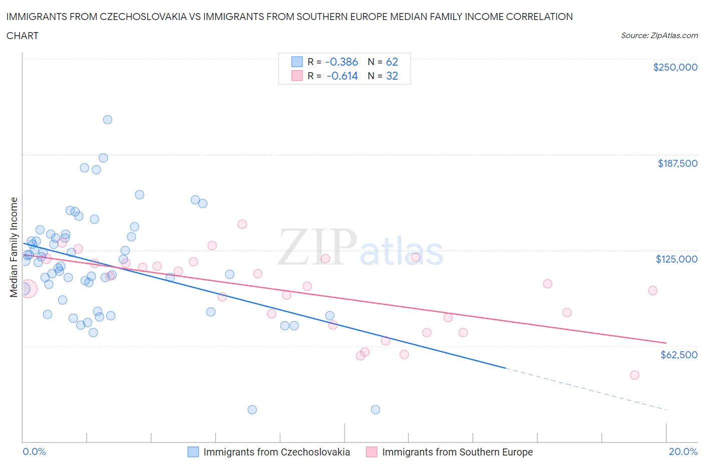Immigrants from Czechoslovakia vs Immigrants from Southern Europe Median Family Income