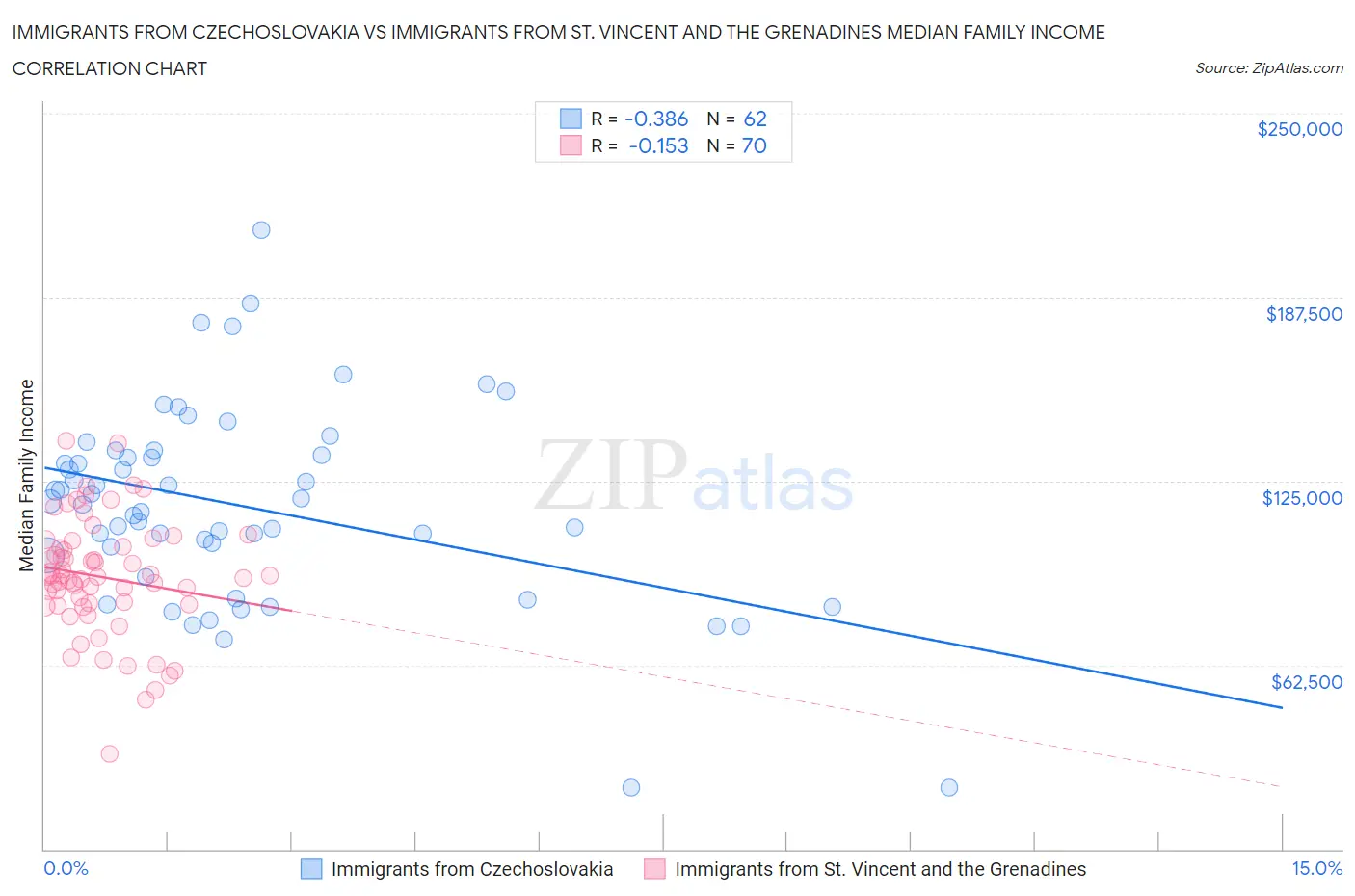 Immigrants from Czechoslovakia vs Immigrants from St. Vincent and the Grenadines Median Family Income