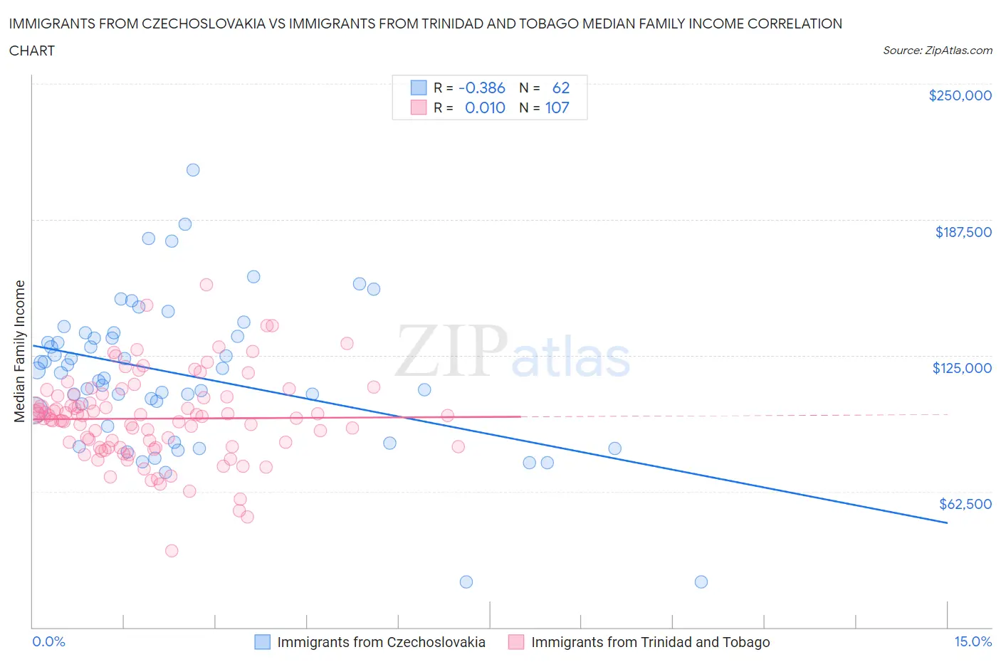 Immigrants from Czechoslovakia vs Immigrants from Trinidad and Tobago Median Family Income