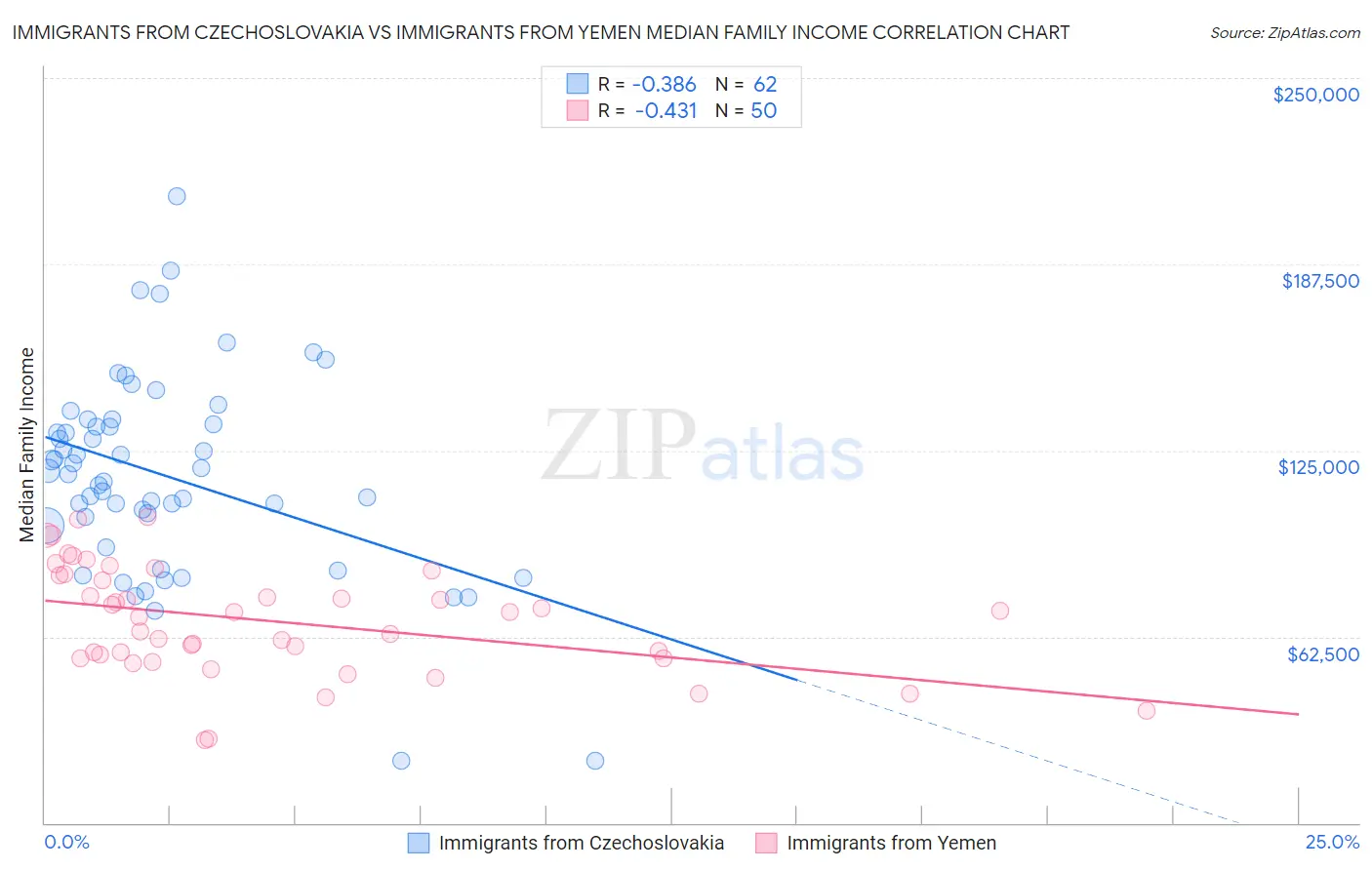 Immigrants from Czechoslovakia vs Immigrants from Yemen Median Family Income