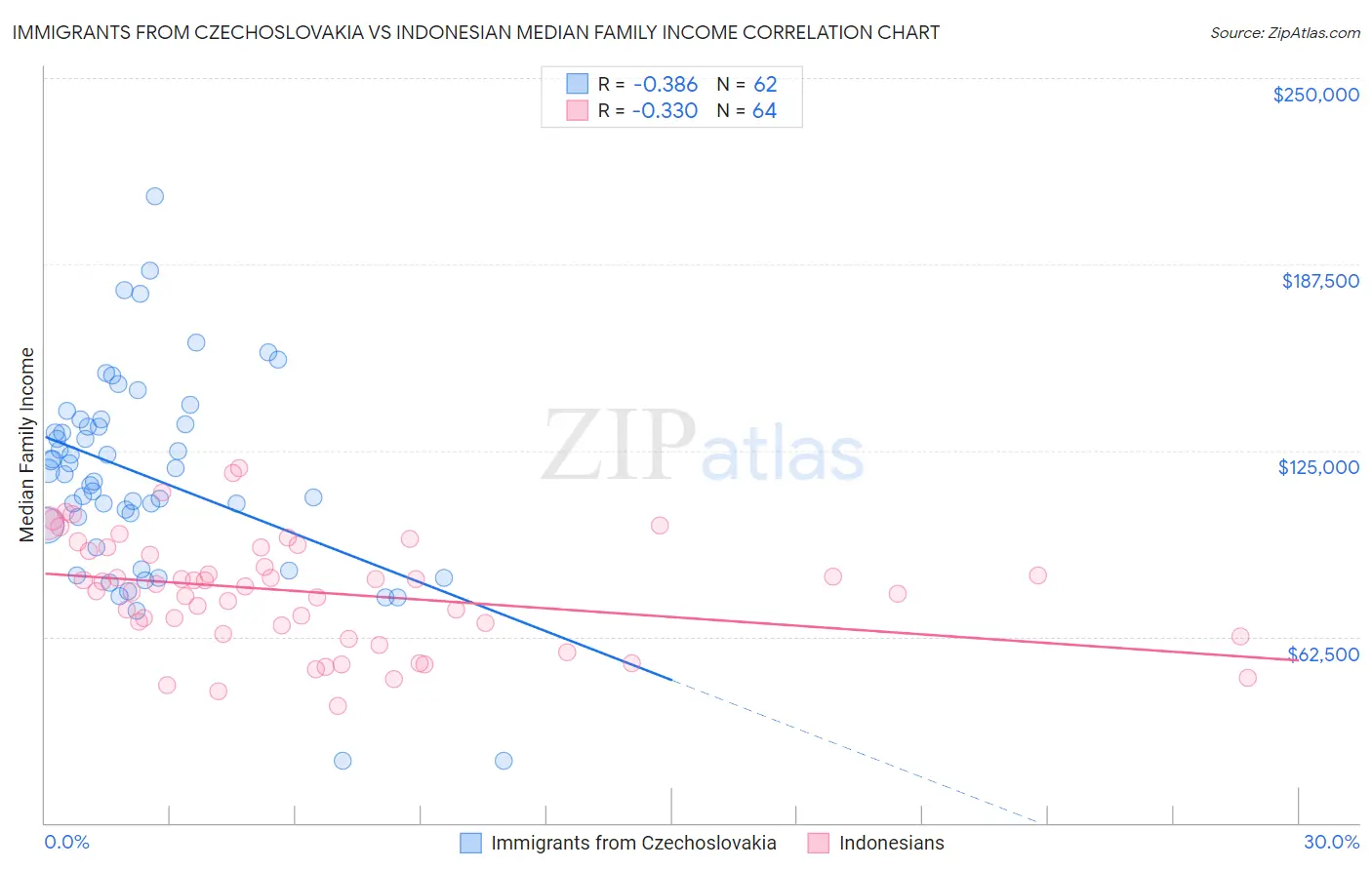 Immigrants from Czechoslovakia vs Indonesian Median Family Income