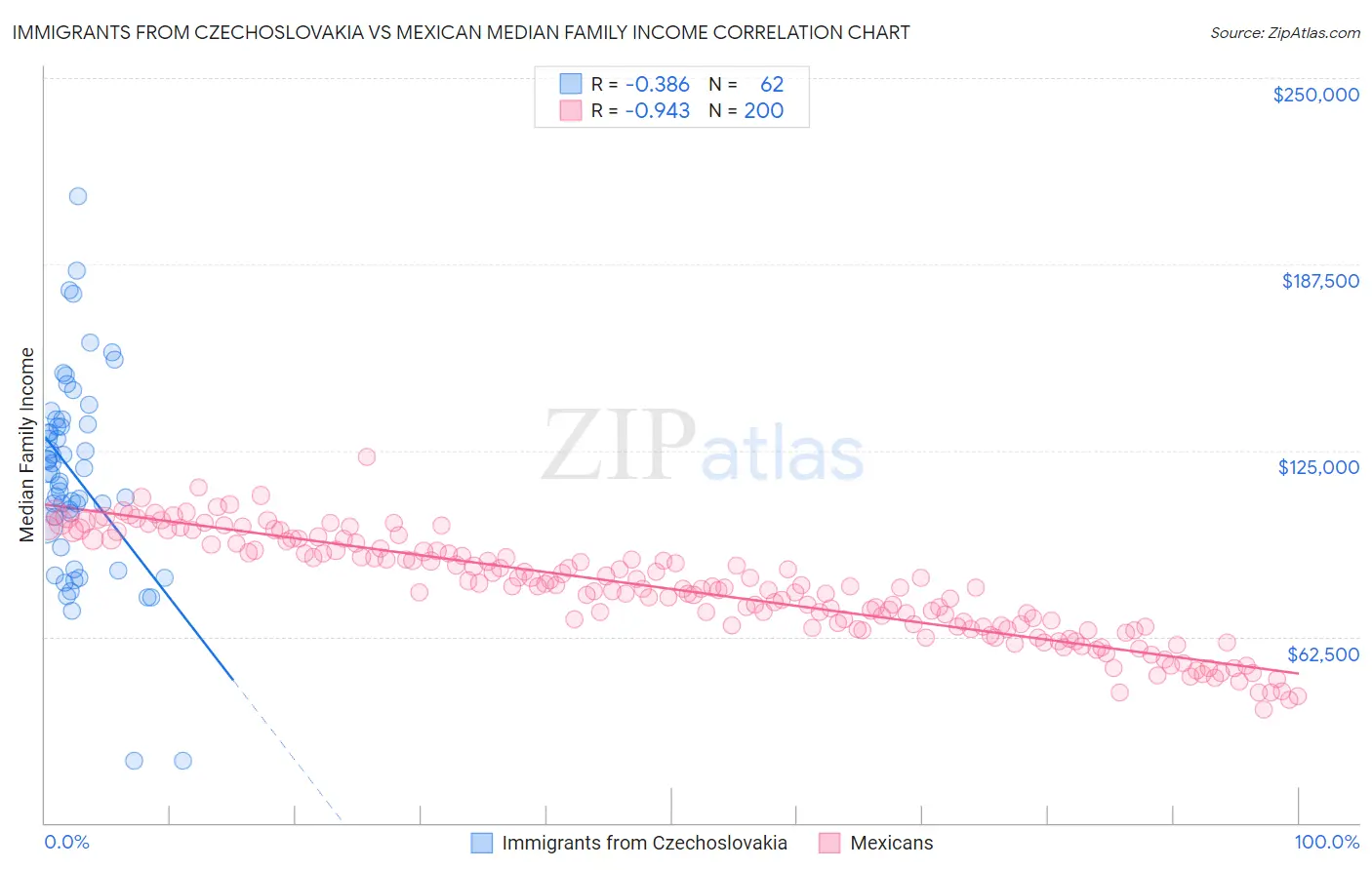 Immigrants from Czechoslovakia vs Mexican Median Family Income