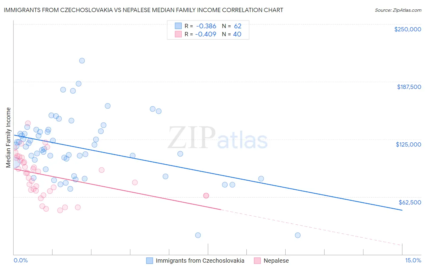 Immigrants from Czechoslovakia vs Nepalese Median Family Income