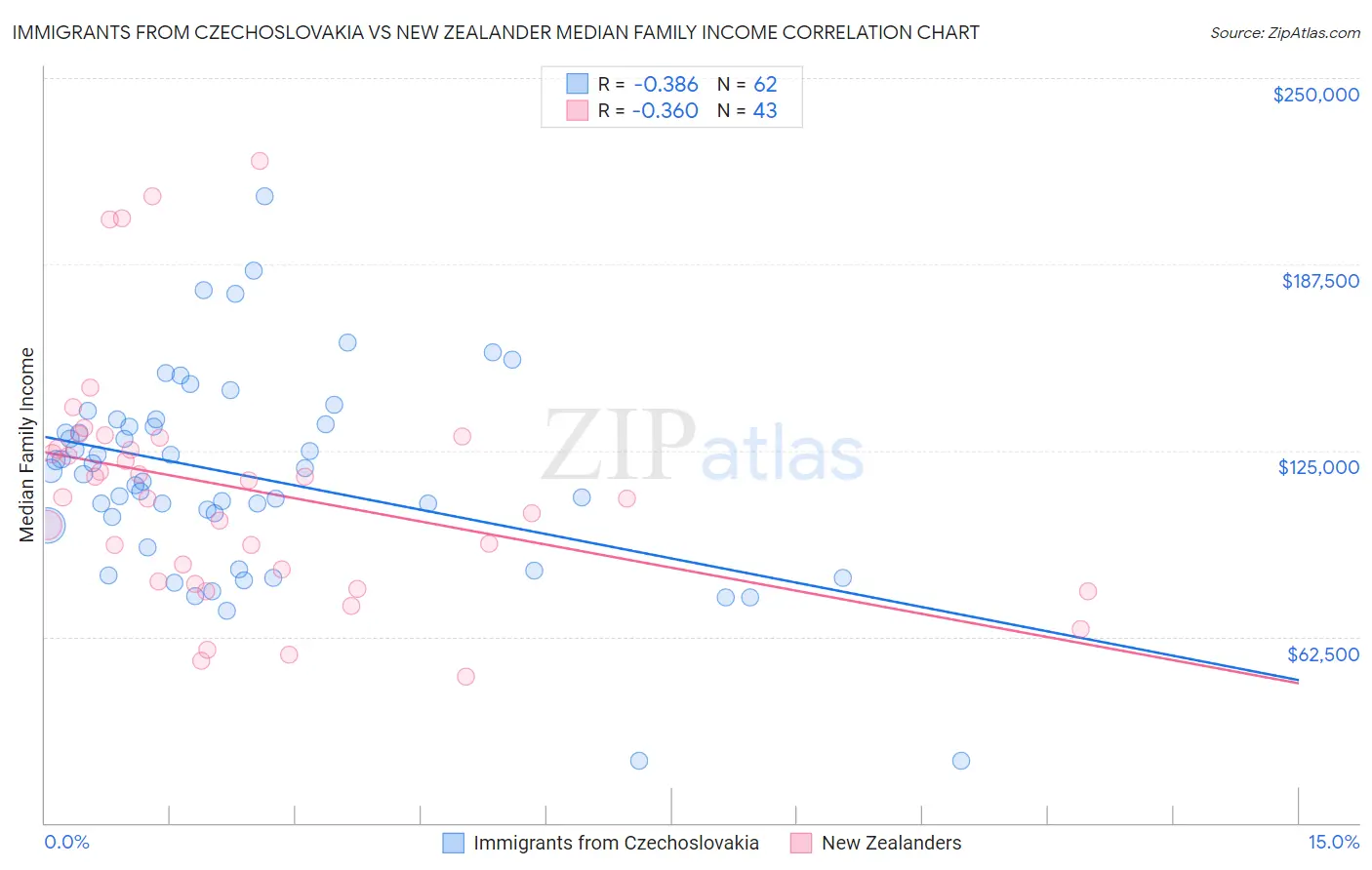 Immigrants from Czechoslovakia vs New Zealander Median Family Income