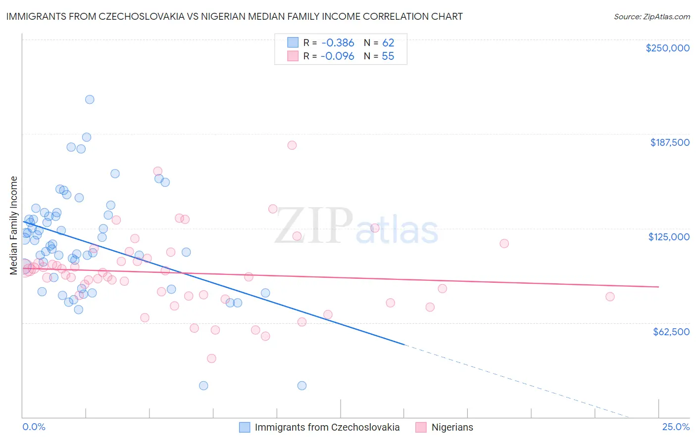 Immigrants from Czechoslovakia vs Nigerian Median Family Income