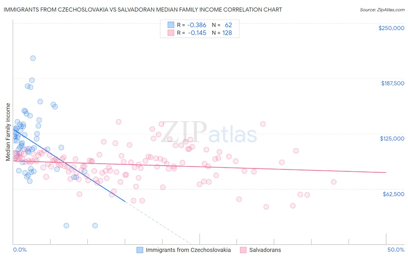 Immigrants from Czechoslovakia vs Salvadoran Median Family Income