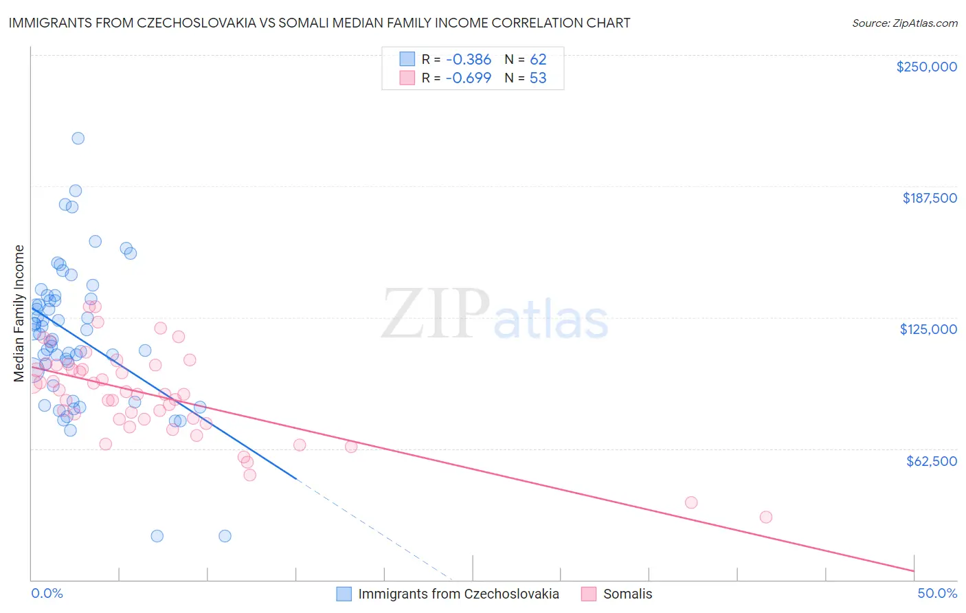 Immigrants from Czechoslovakia vs Somali Median Family Income