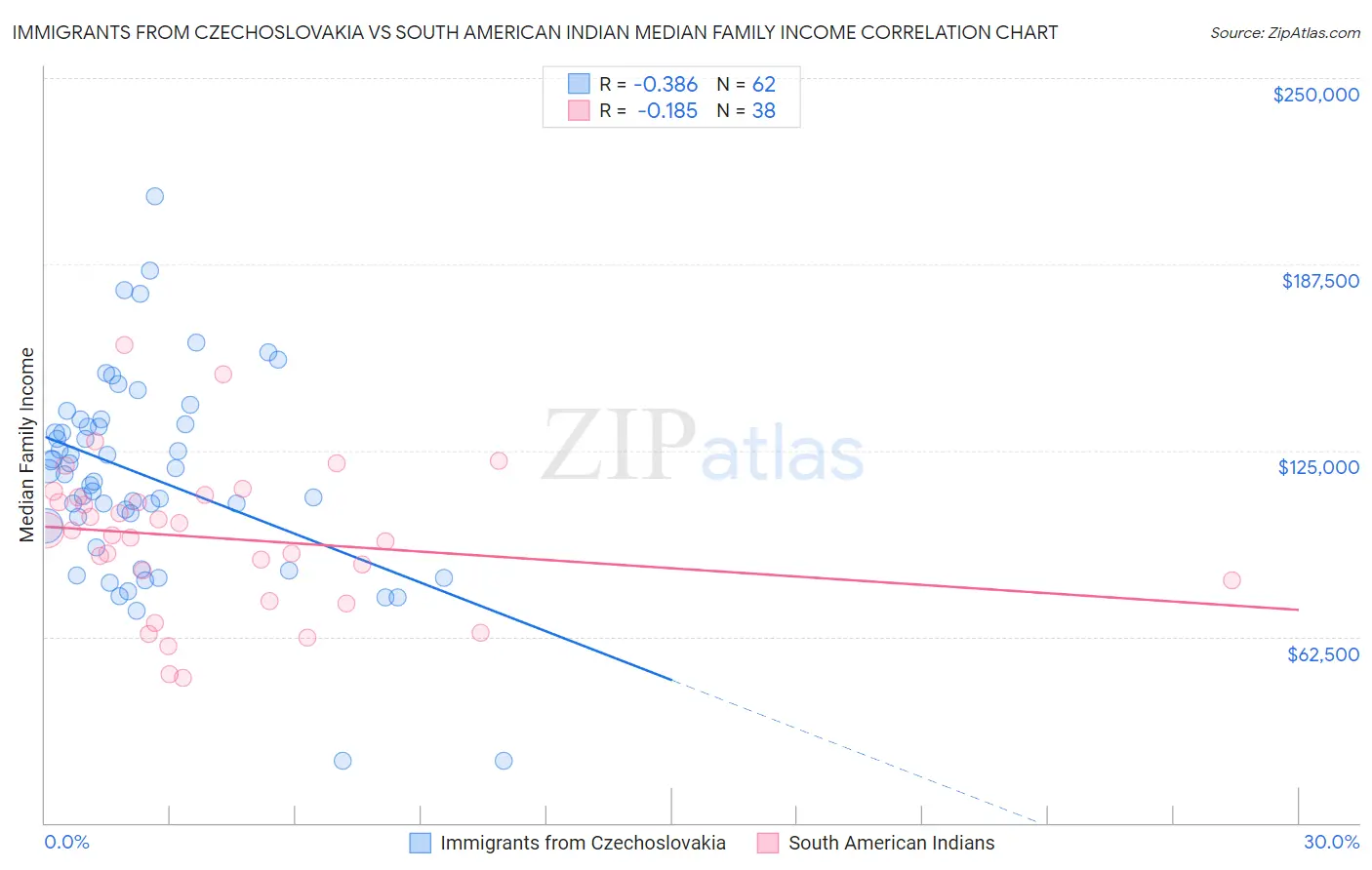 Immigrants from Czechoslovakia vs South American Indian Median Family Income