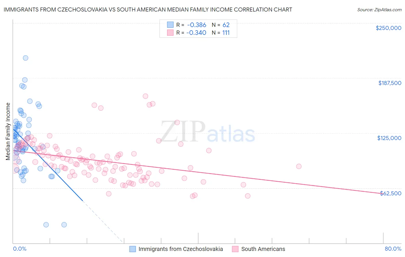 Immigrants from Czechoslovakia vs South American Median Family Income