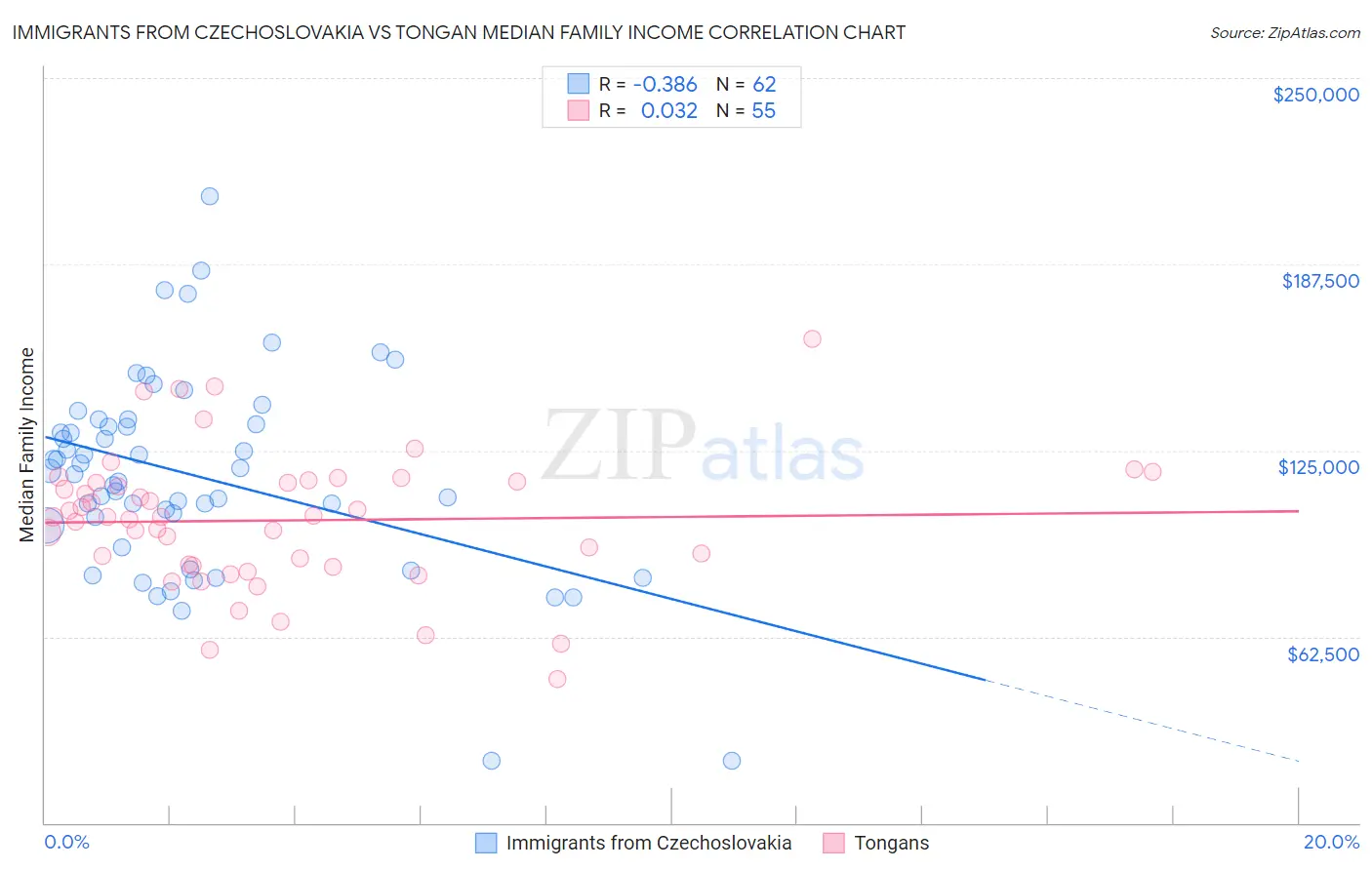 Immigrants from Czechoslovakia vs Tongan Median Family Income