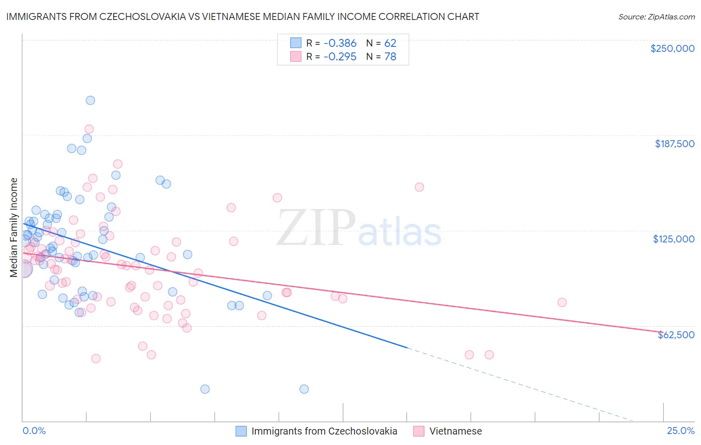 Immigrants from Czechoslovakia vs Vietnamese Median Family Income