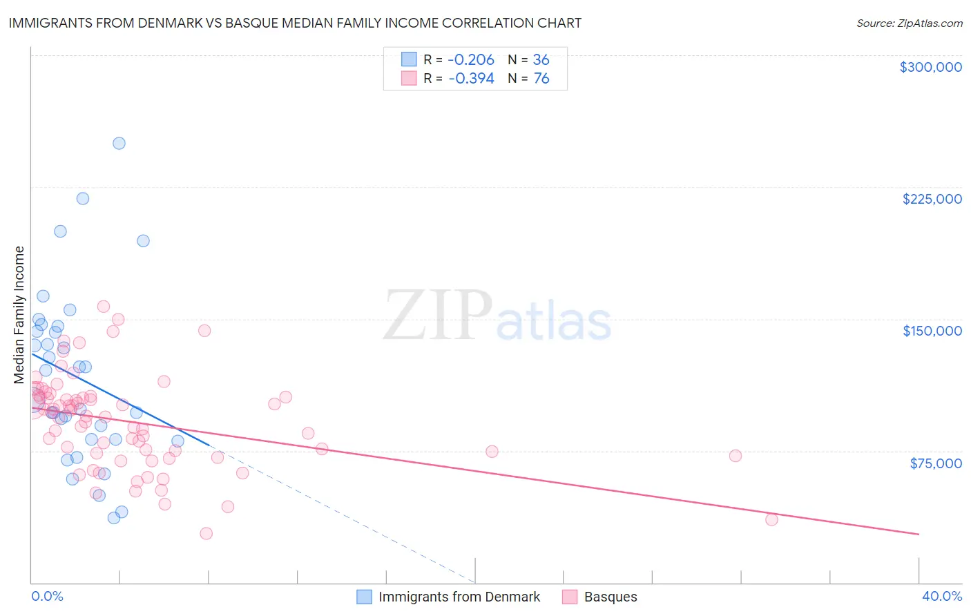 Immigrants from Denmark vs Basque Median Family Income