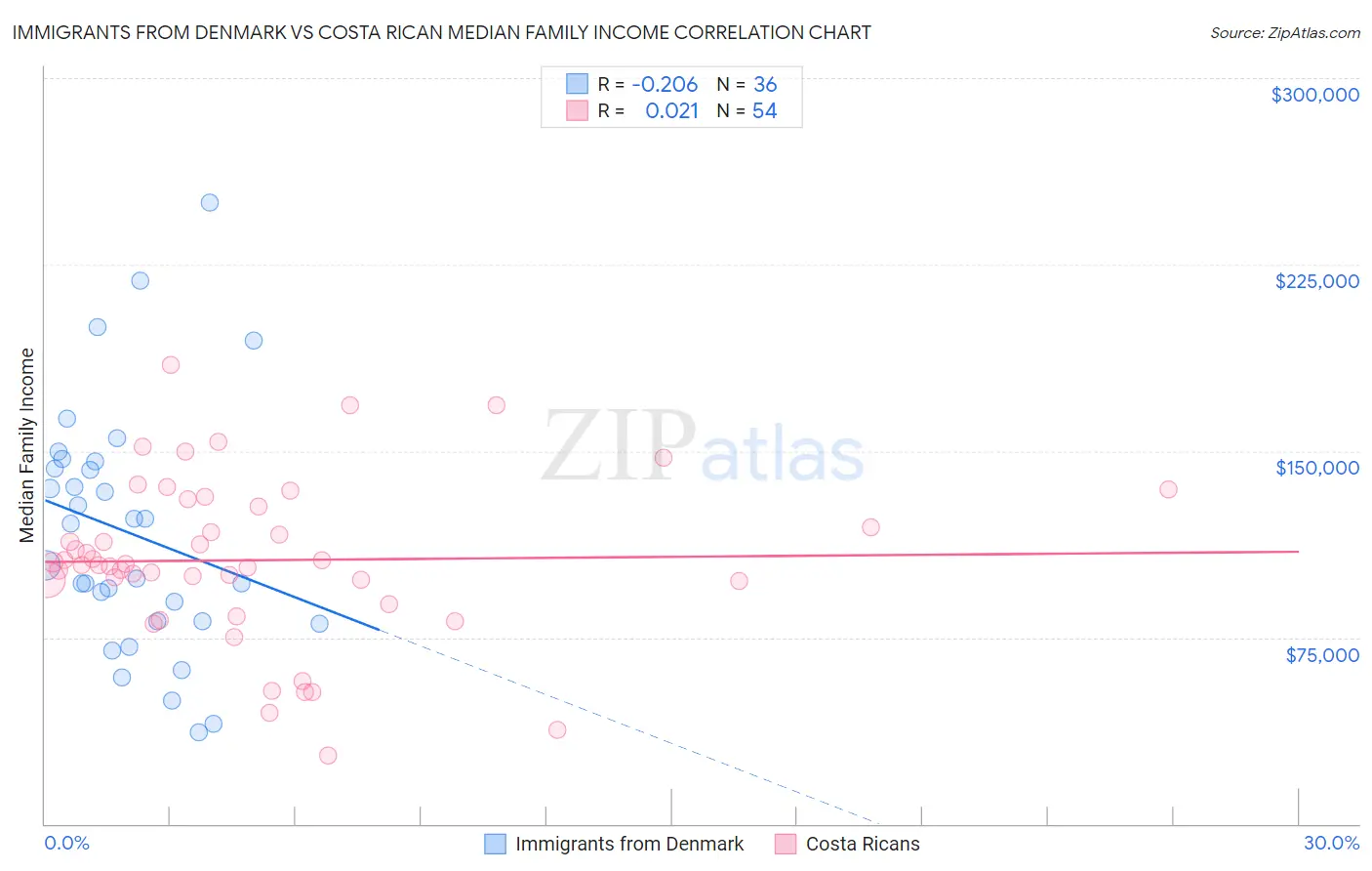 Immigrants from Denmark vs Costa Rican Median Family Income