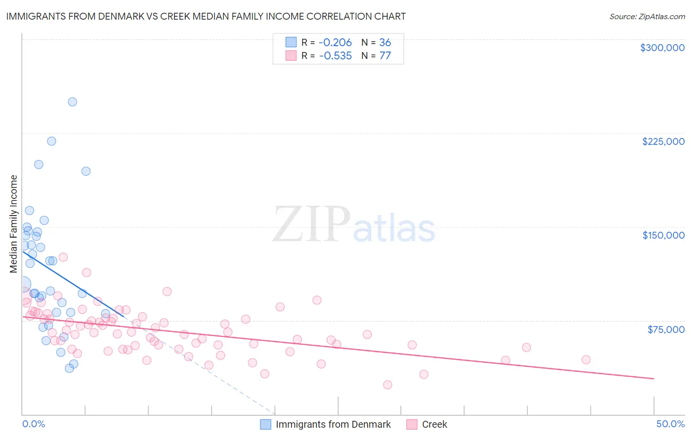 Immigrants from Denmark vs Creek Median Family Income