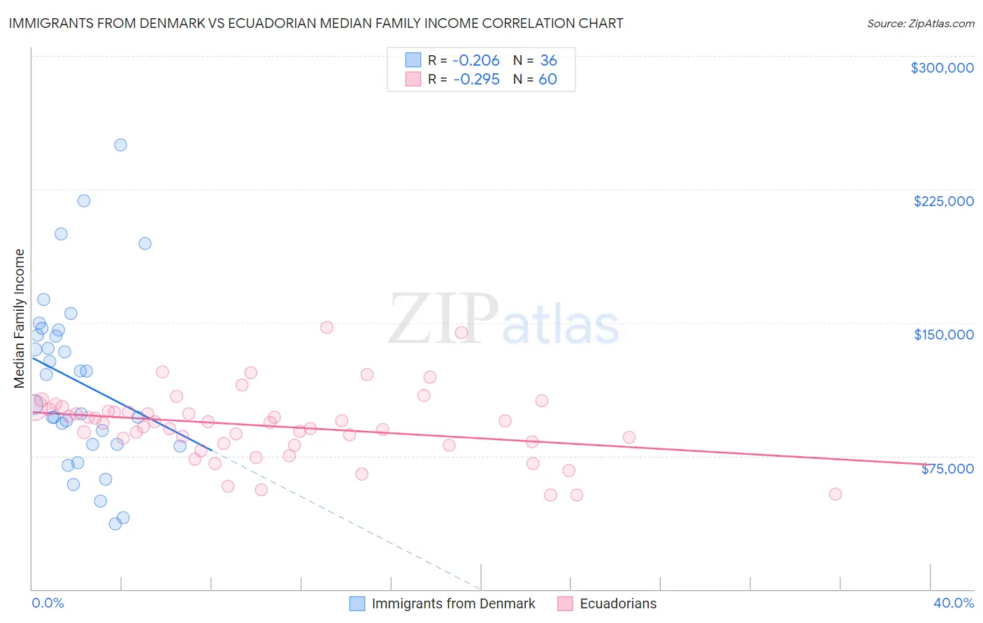 Immigrants from Denmark vs Ecuadorian Median Family Income