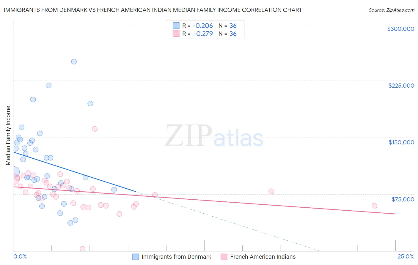 Immigrants from Denmark vs French American Indian Median Family Income
