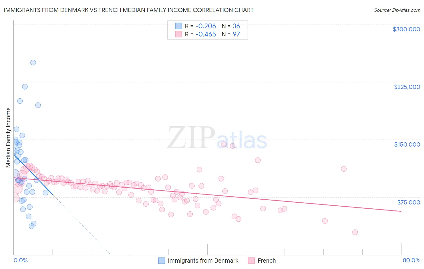 Immigrants from Denmark vs French Median Family Income