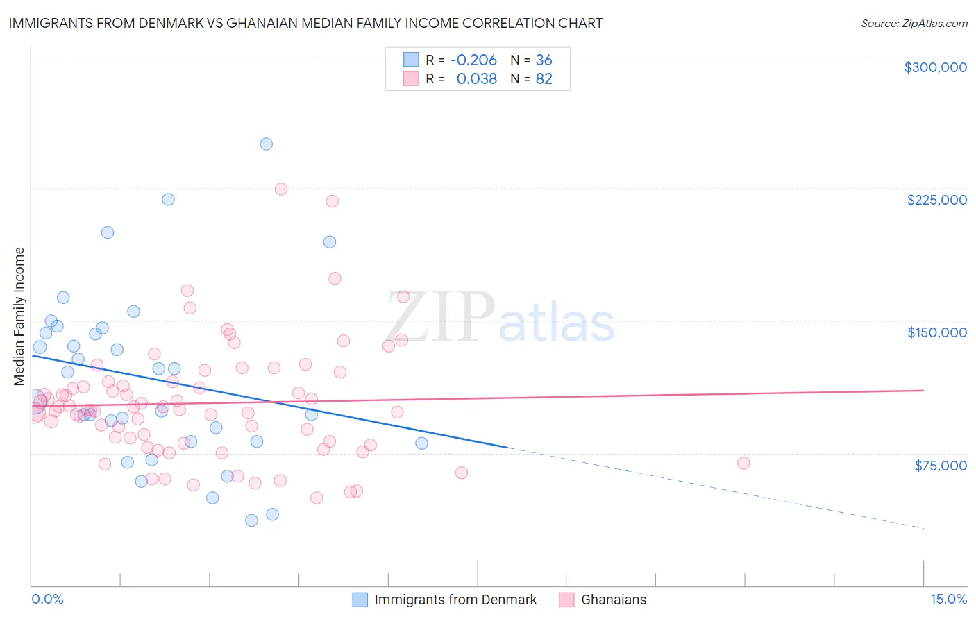 Immigrants from Denmark vs Ghanaian Median Family Income