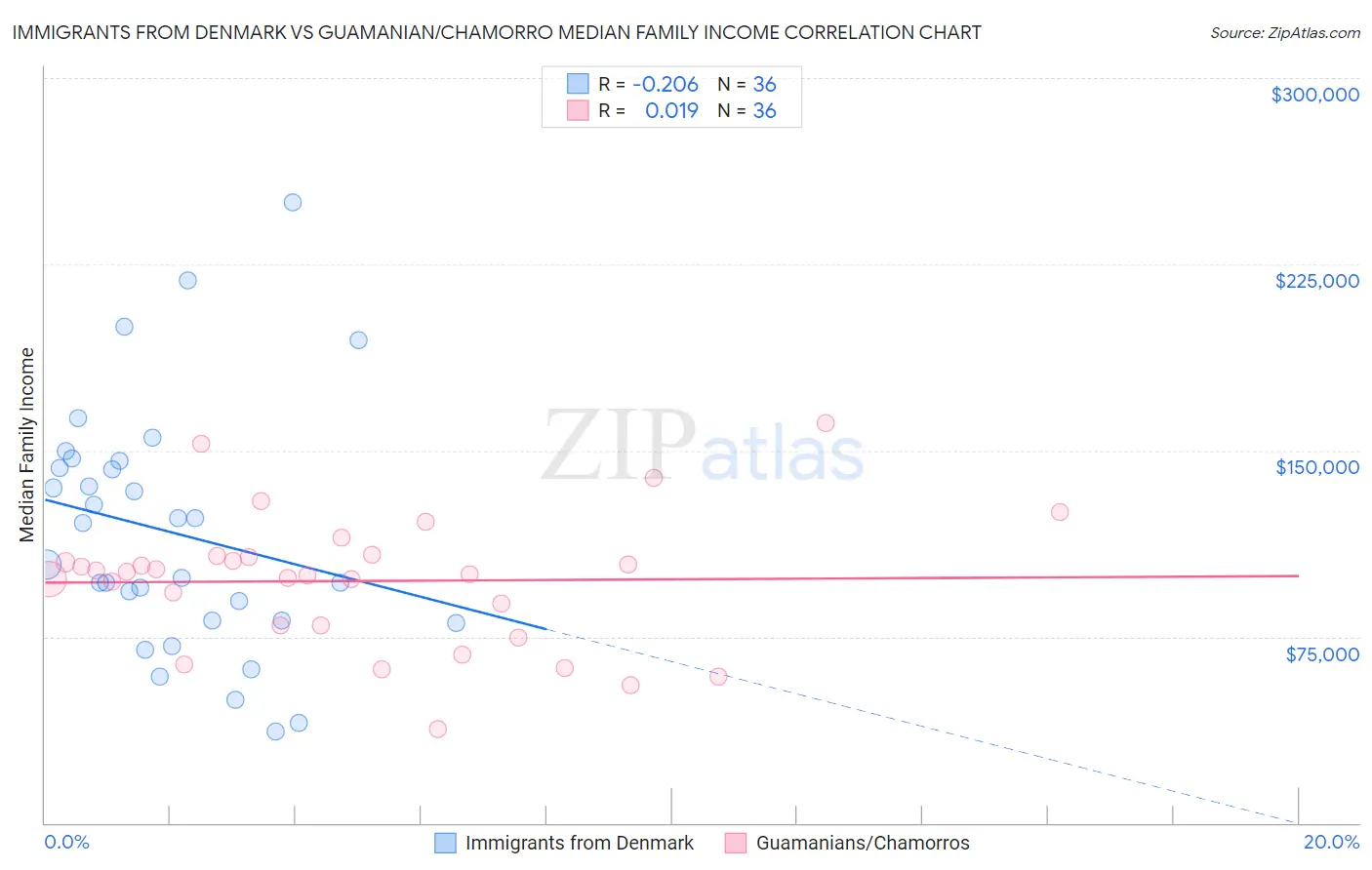 Immigrants from Denmark vs Guamanian/Chamorro Median Family Income