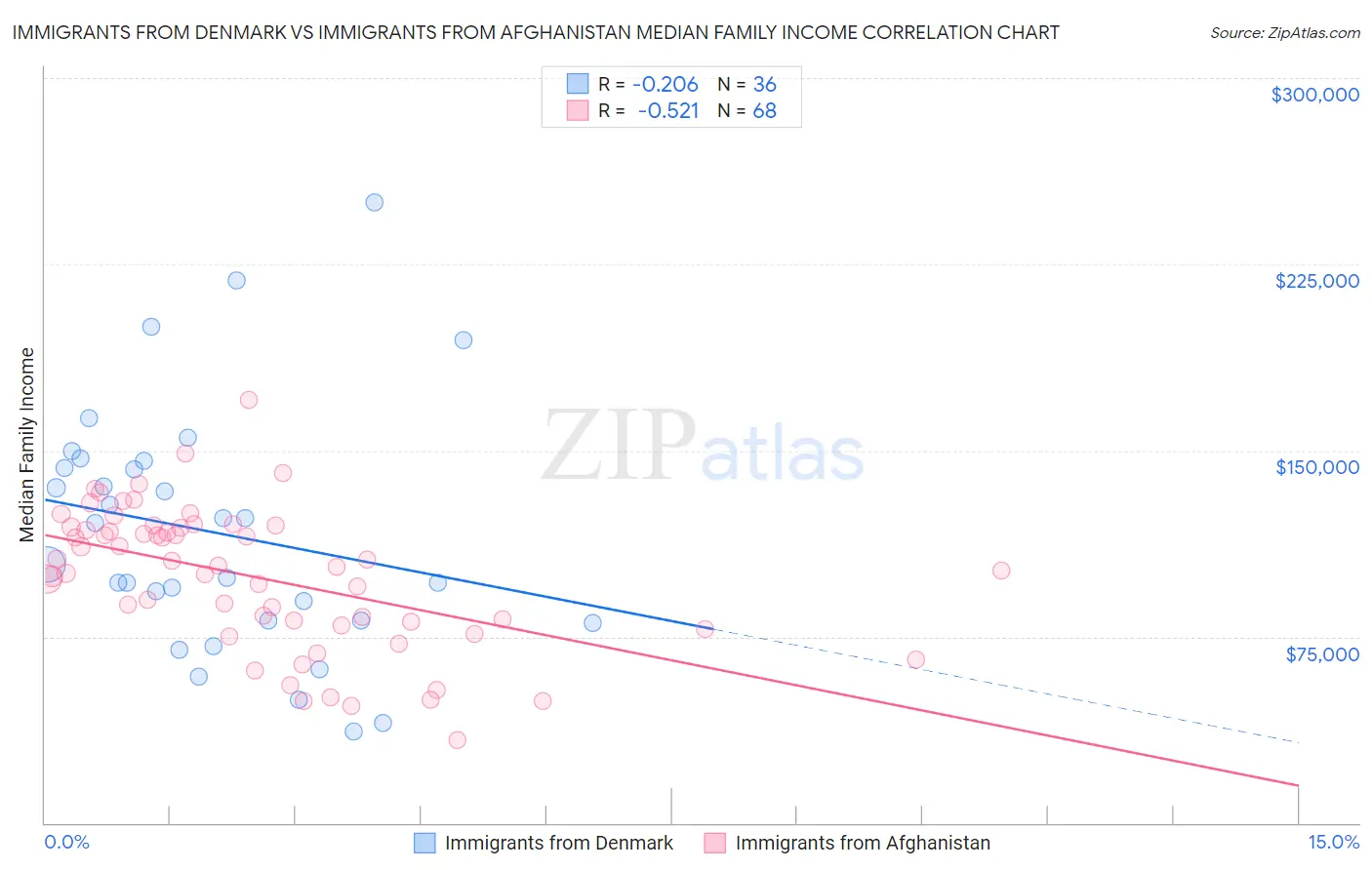 Immigrants from Denmark vs Immigrants from Afghanistan Median Family Income