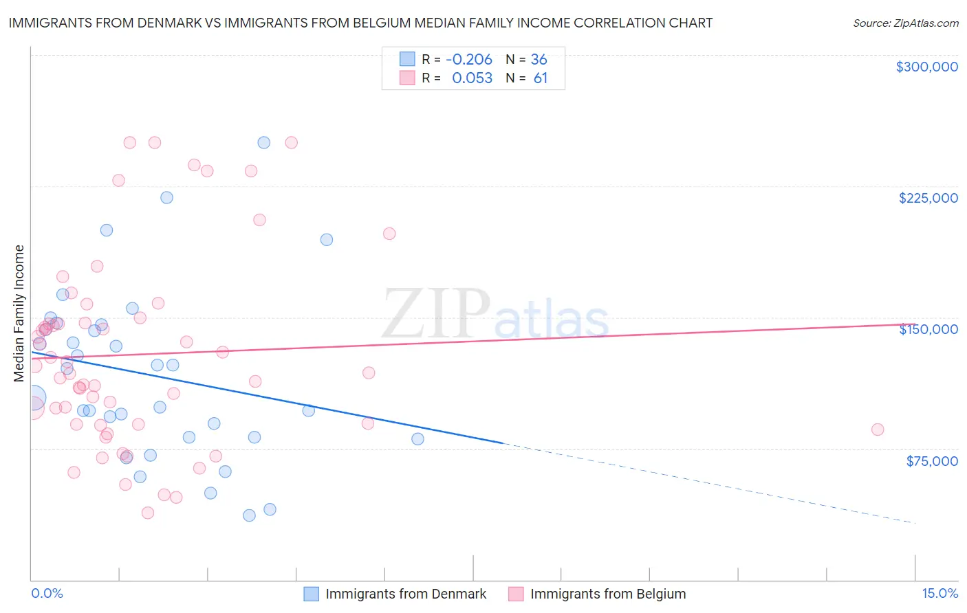 Immigrants from Denmark vs Immigrants from Belgium Median Family Income
