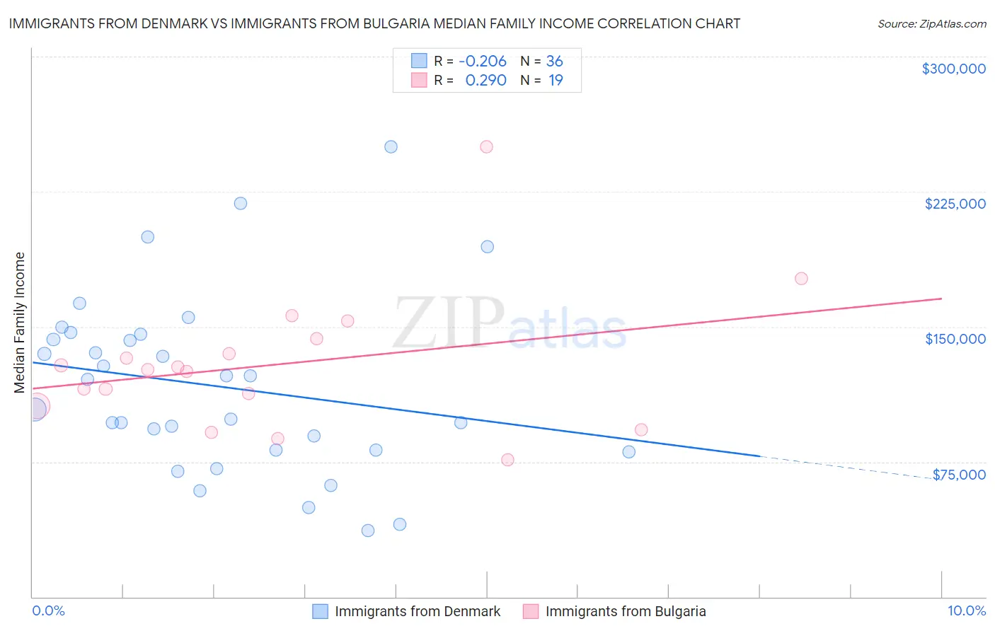 Immigrants from Denmark vs Immigrants from Bulgaria Median Family Income
