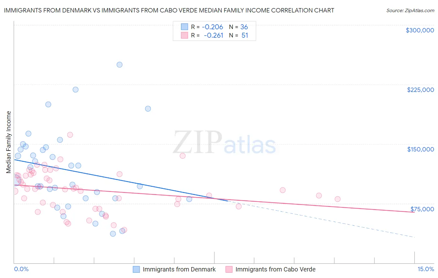Immigrants from Denmark vs Immigrants from Cabo Verde Median Family Income