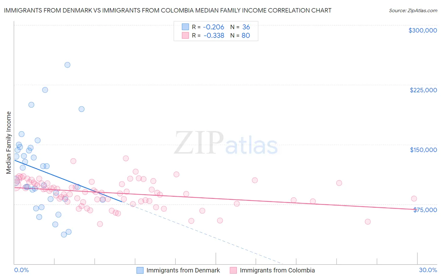 Immigrants from Denmark vs Immigrants from Colombia Median Family Income