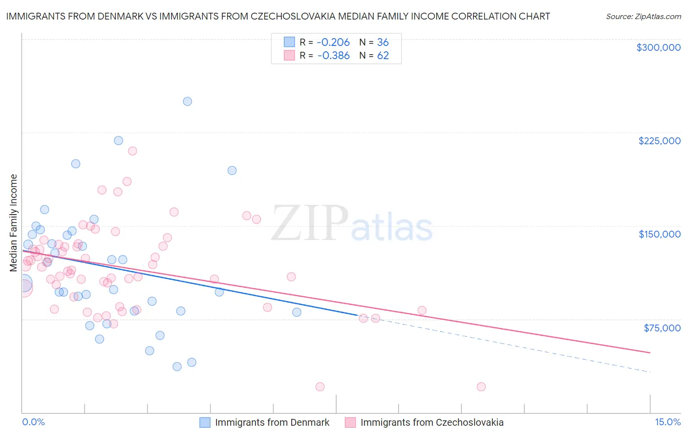 Immigrants from Denmark vs Immigrants from Czechoslovakia Median Family Income