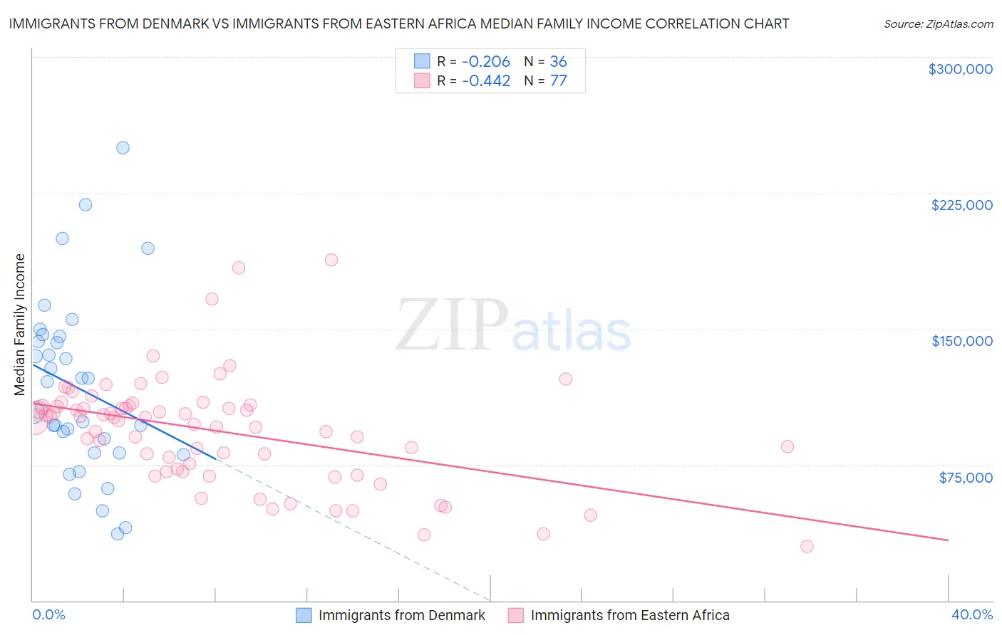 Immigrants from Denmark vs Immigrants from Eastern Africa Median Family Income