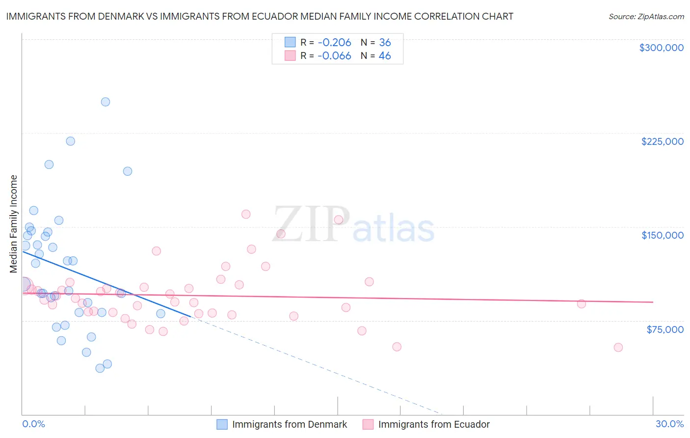 Immigrants from Denmark vs Immigrants from Ecuador Median Family Income