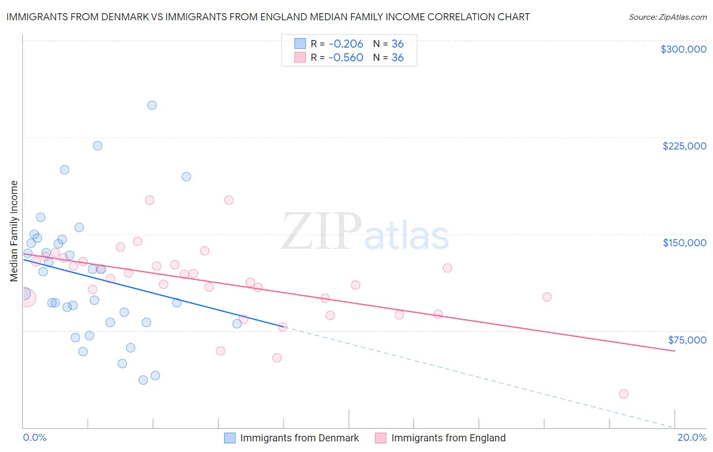 Immigrants from Denmark vs Immigrants from England Median Family Income