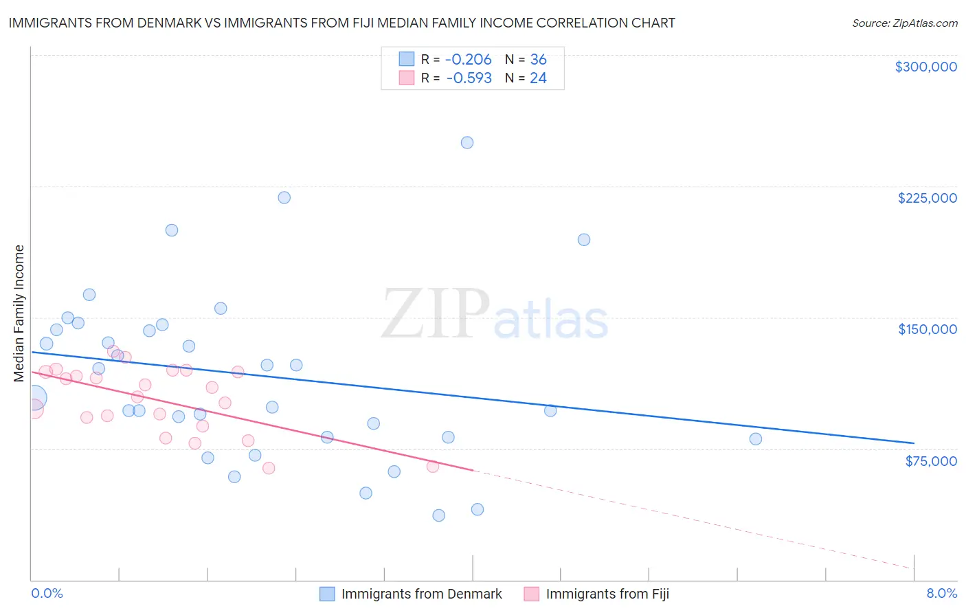 Immigrants from Denmark vs Immigrants from Fiji Median Family Income