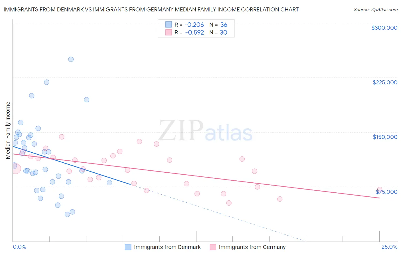 Immigrants from Denmark vs Immigrants from Germany Median Family Income