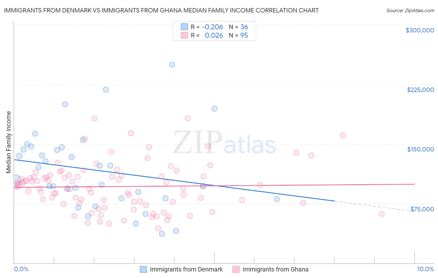 Immigrants from Denmark vs Immigrants from Ghana Median Family Income