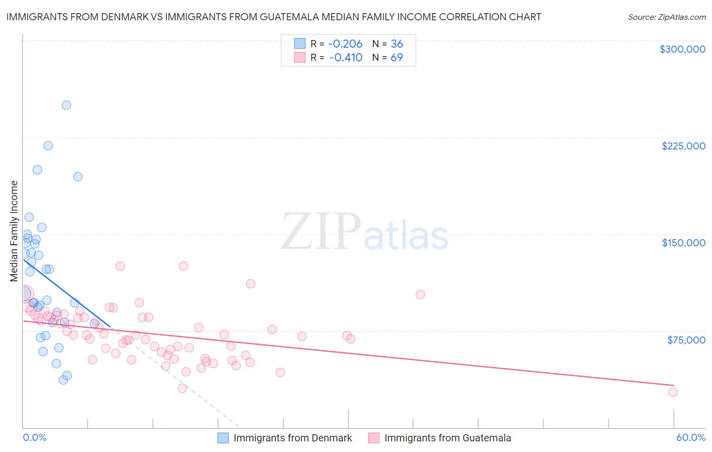 Immigrants from Denmark vs Immigrants from Guatemala Median Family Income