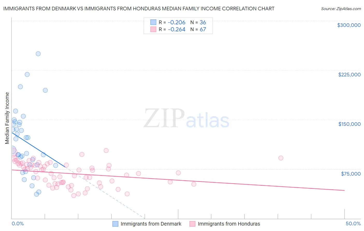 Immigrants from Denmark vs Immigrants from Honduras Median Family Income