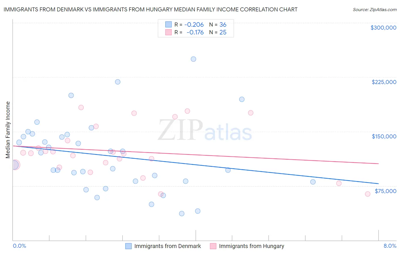 Immigrants from Denmark vs Immigrants from Hungary Median Family Income