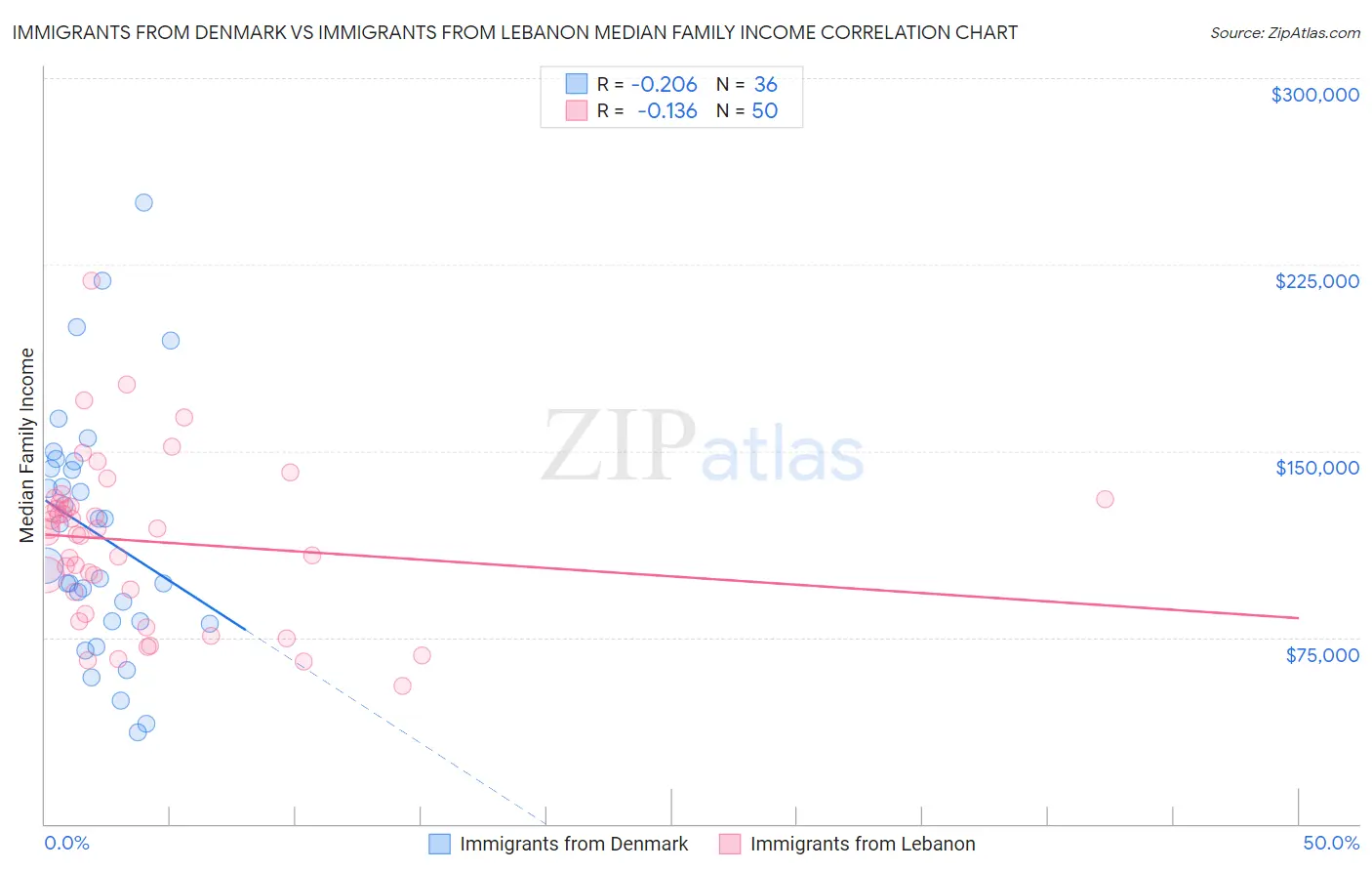 Immigrants from Denmark vs Immigrants from Lebanon Median Family Income