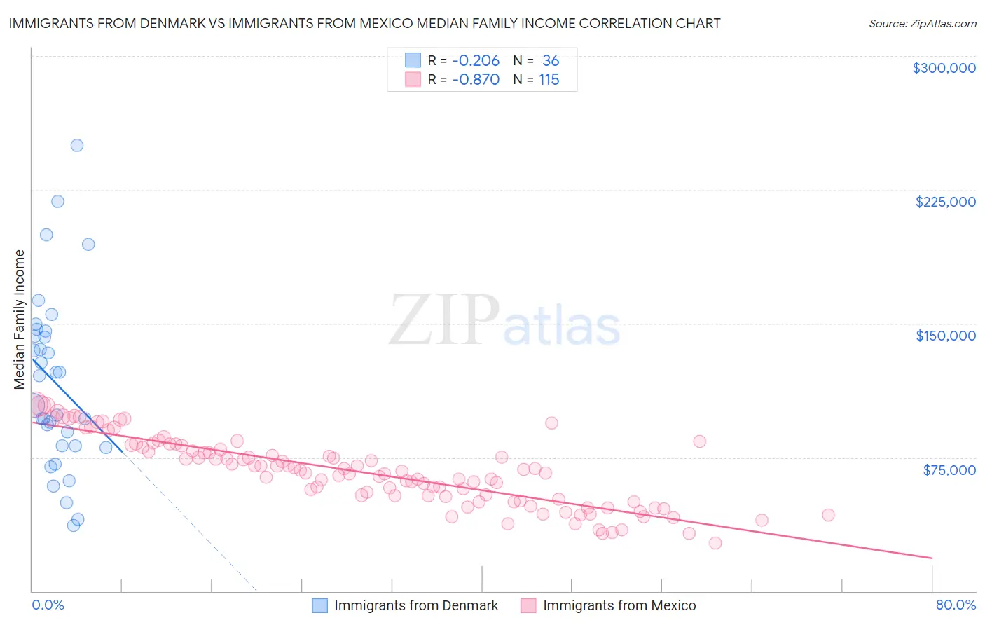 Immigrants from Denmark vs Immigrants from Mexico Median Family Income