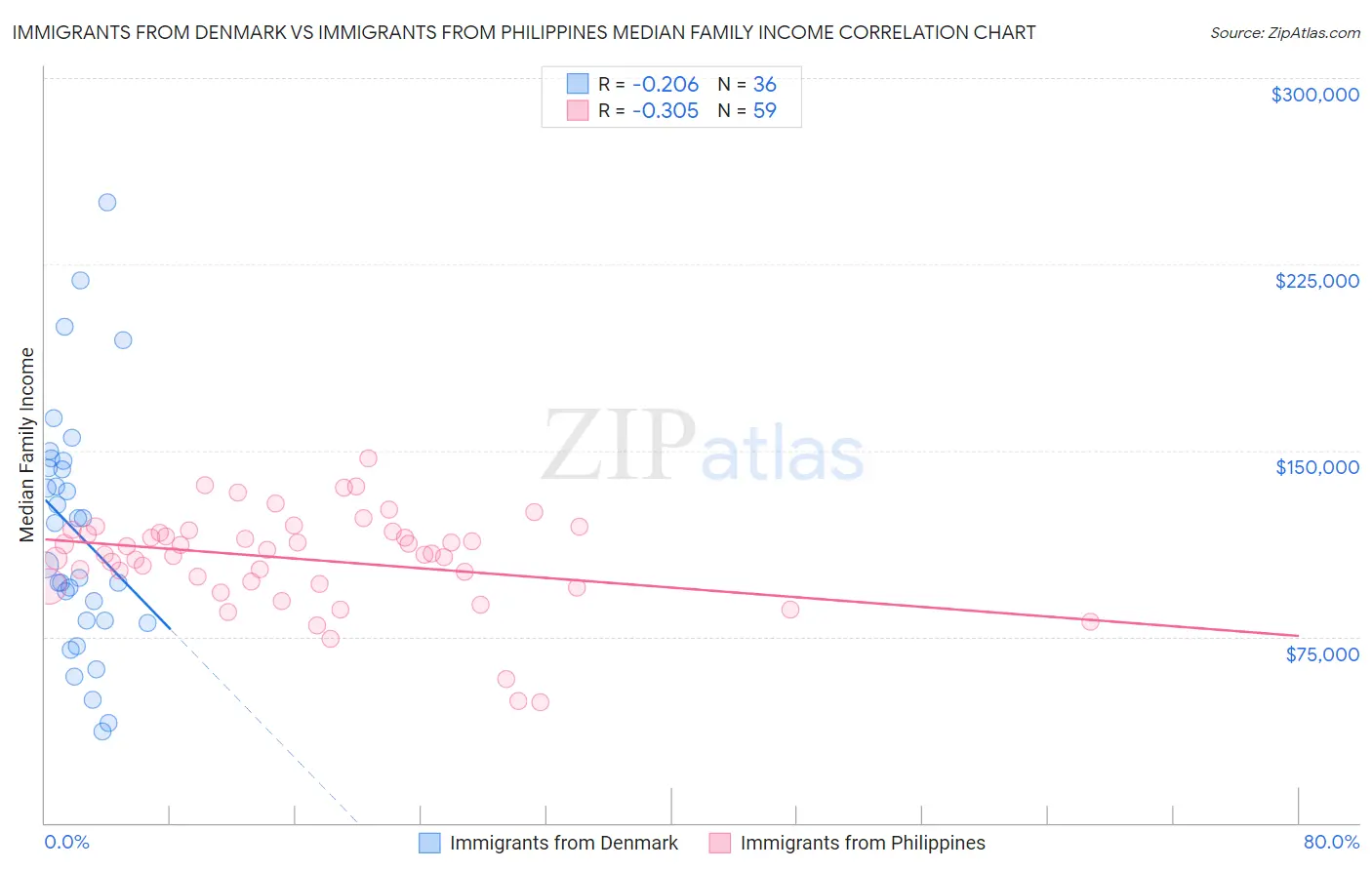 Immigrants from Denmark vs Immigrants from Philippines Median Family Income