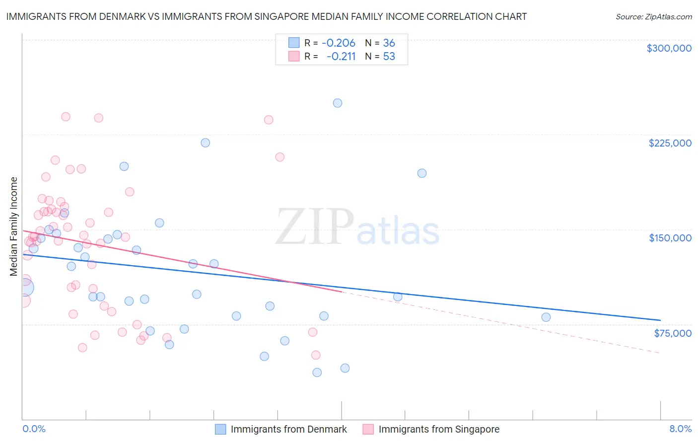 Immigrants from Denmark vs Immigrants from Singapore Median Family Income