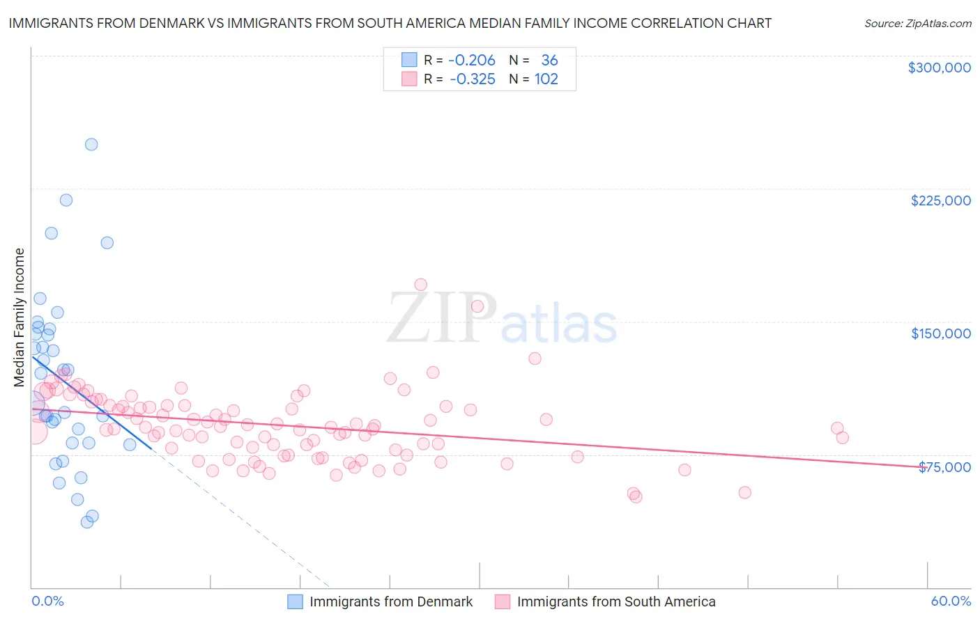 Immigrants from Denmark vs Immigrants from South America Median Family Income