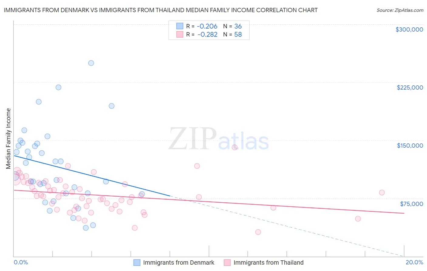 Immigrants from Denmark vs Immigrants from Thailand Median Family Income