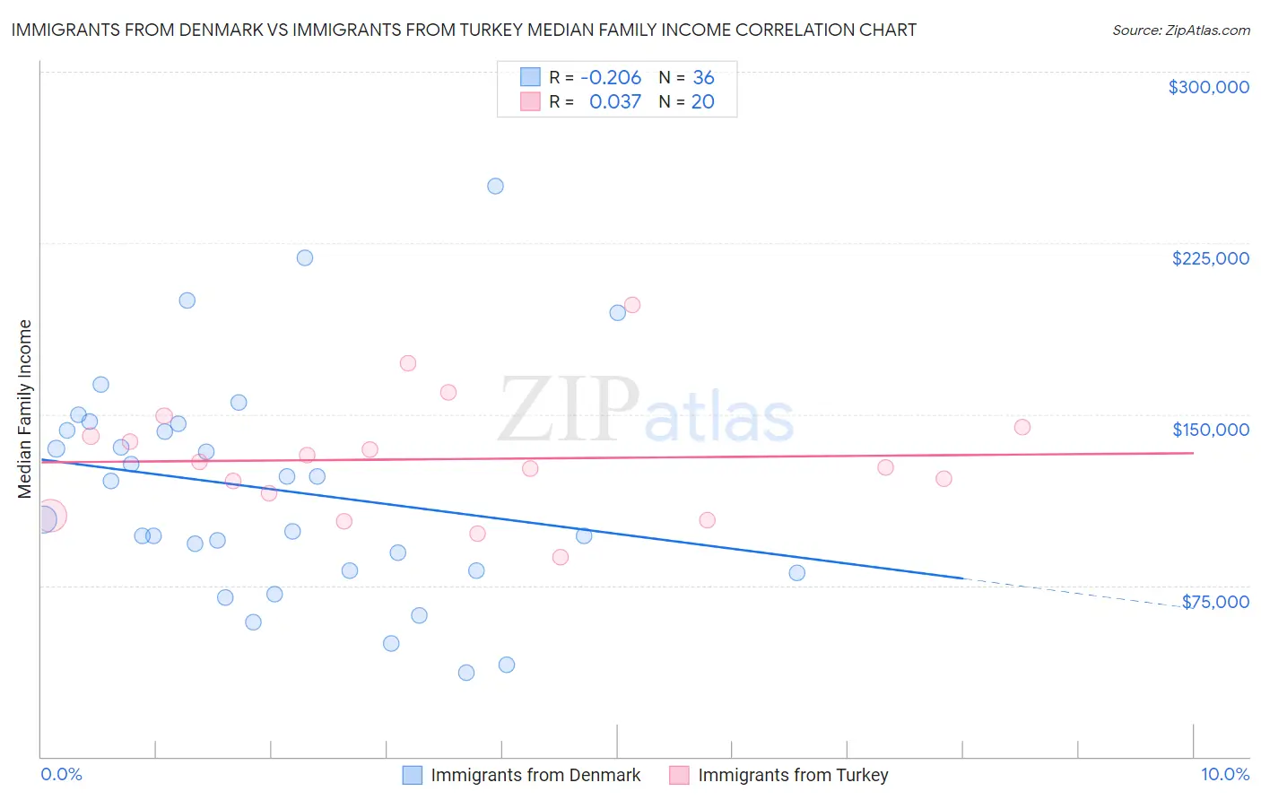 Immigrants from Denmark vs Immigrants from Turkey Median Family Income