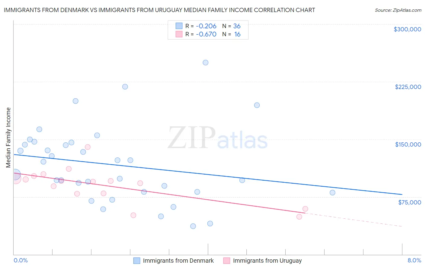 Immigrants from Denmark vs Immigrants from Uruguay Median Family Income