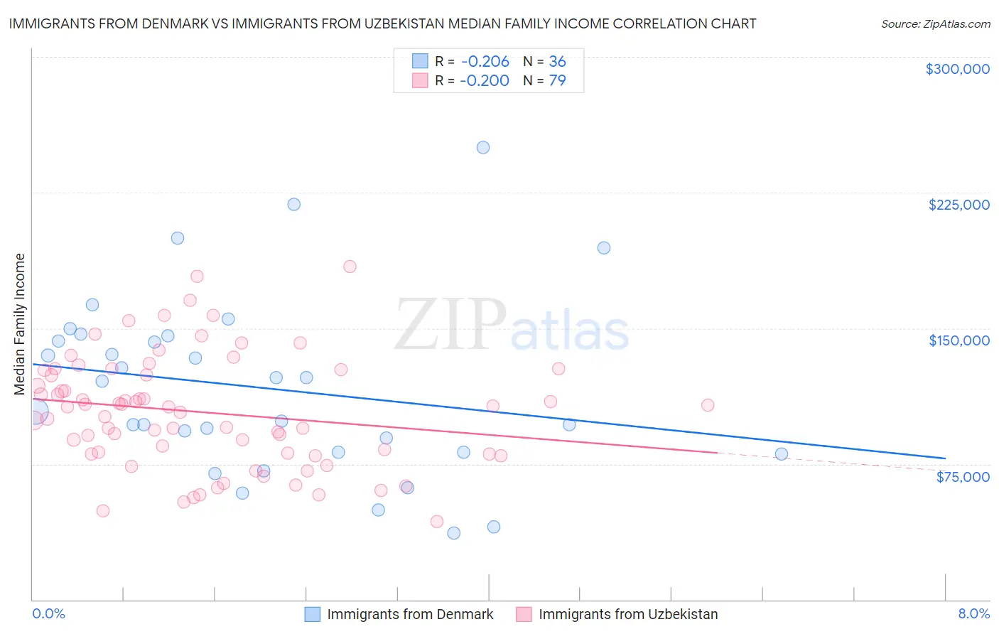 Immigrants from Denmark vs Immigrants from Uzbekistan Median Family Income