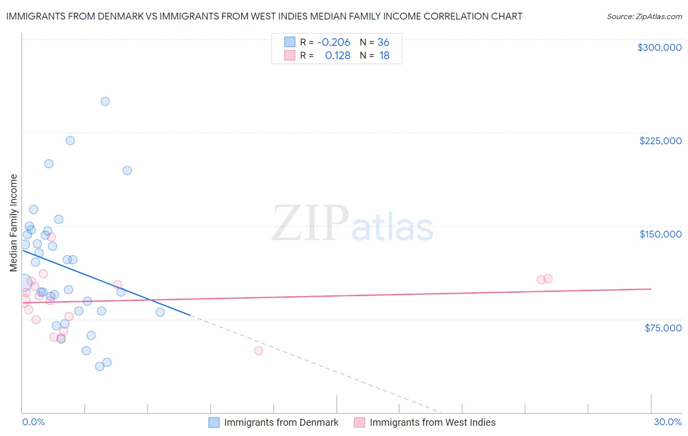 Immigrants from Denmark vs Immigrants from West Indies Median Family Income